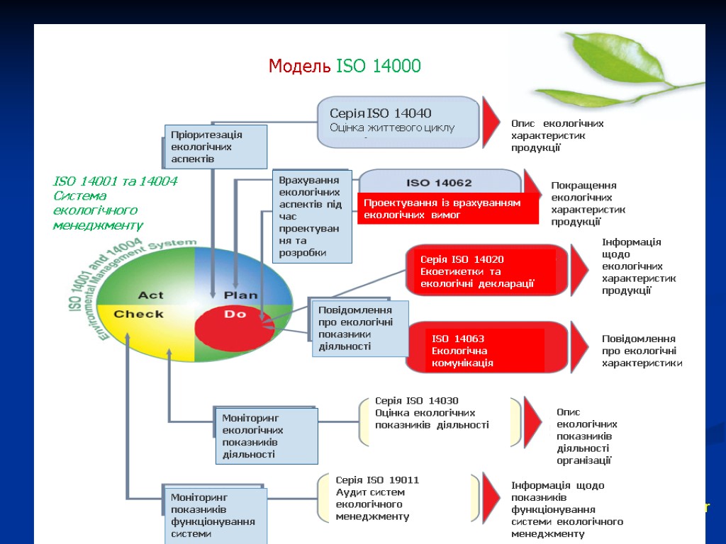 37 Модель ISO 14000 Пріоритезація екологічних аспектів Серія ISO 14040 Оцінка життєвого циклу Опис